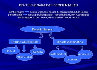 Bentuk NegaraBentuk Negara
BENTUK NEGARA DAN PEMERINTAHANBENTUK NEGARA DAN PEMERINTAHAN
Bentuk negara bentuk organisasi negara itu secara keseluruhan BentukBentuk negara bentuk organisasi negara itu secara keseluruhan Bentuk
pemerintahan bentuk penyelenggaraan pemerintahan (Jimly Asshiddiqie)pemerintahan bentuk penyelenggaraan pemerintahan (Jimly Asshiddiqie)
BNBN NEGARA DARI LUAR, BPNEGARA DARI LUAR, BP MELIHAT DARI DALAMMELIHAT DARI DALAM
Tripartit Clasification Bipartit clasification
PLATO
ARISTOTELES
POLYBIOS
MACHIAVELLI LEON DUGUIT
JELLINEK
 