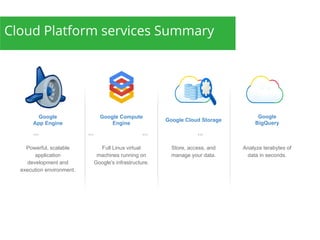 Cloud Platform services Summary

Google
App Engine

Google Compute
Engine

Powerful, scalable
application
development and
execution environment.

Full Linux virtual
machines running on
Google's infrastructure.

Google Cloud Storage

Google
BigQuery

Store, access, and
manage your data.

Analyze terabytes of
data in seconds.

 