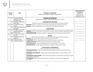 Observaciones y/o
                                                                                                                                                                          comentarios
Semana               Tema                                                        Estrategias de aprendizaje
                                                                                                                                                                          (incidencias:
 sesión                                                                 (Retomar la planeación didáctica de Academia)
                                                                                                                                                                        reprogramación,
                                                                                                                                                                       contingencias, etc.)
S11   S21   Actividad Preliminar:                                                    SISTEMA DE COGNICION
            MAQUINA COPIADORA                                   (Búsqueda, Selección, Manejo, Presentación y Aplicación de la Información)
            DE SERES VIVOS
      S22   Actividad 1: Etapas de la                                              CONOCIMIENTO / RECUERDO
            vida celular                                 (Recuerdo de la información exactamente como fue almacenada en la memoria permanente)
S12   S23   Actividad 2: El núcleo       Nombrar: Identificar o reconocer la información pero no necesariamente se comprende su estructura.
            celular                      Ejecutar: Realizar un procedimiento, pero no necesariamente se comprende cómo se produjo
      S24   Observación Microscópica
            de Células                                                                      COMPRENSION
S13   S25   Actividad 3: Ciclo Celular   Identificar los detalles de la información que son importantes. Recordar y ubicar la información en la categoría apropiada.
            Anormal y el Cáncer.         SINTESIS: Identifica la mayoría de los componentes de un concepto y suspende los detalles insignificantes del mismo.
      S26   Polémica SIDA
                                         REPRESENTACION: Presentar la información en categorías para que sea más fácil de encontrarla y utilizarla.
S14   S27   Tu cuerpo en tu Historia
            Personal.                                                                           ANALISIS
      S28   Producto de Secuencia                    Utilizar lo que han aprendido para crear nuevos conocimientos y aplicarlo en Situaciones Nuevas.
            Didáctica                    Relación: Identificar similitudes y diferencias importantes entre conocimientos.
S15   S29   Puesta en Común
                                         Clasificación: Identificar categorías relacionadas al conocimiento de sobre y subordinación.
      S30   Evaluación Modulo 3
                                         Análisis de Errores: Identificar Errores en la presentación y Uso del Conocimiento
                                         Generalizaciones: Construir Nuevas generalizaciones o principios basados en el conocimiento
                                         Especificaciones: Identificar Aplicaciones especificas o consecuencias Lógicas del Conocimiento.

                                                                                UTILIZACION DEL CONOCIMIENTO
                                                                             Aplicar el Conocimiento en situaciones específicas
                                         Toma de decisiones: Utilizar el conocimiento para tomar decisiones o tomar decisiones acerca del uso del
                                         conocimiento.
                                         Resolución de Problemas: Utilizar el Conocimiento para resolver problemas o resolver problemas sobre el
                                         conocimiento.
                                         Investigación Experimental: Utilizar el conocimiento para generar y evaluar hipótesis o puede generar y evaluar
                                         hipótesis sobre el conocimiento.
                                         Investigación: Utilizar el Conocimiento para conducir investigaciones o puede conducir investigaciones del
                                         conocimiento.




                                                                                           12
 