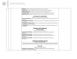Relación: Identificar similitudes y diferencias importantes entre conocimientos.
Clasificación: Identificar categorías relacionadas al conocimiento de sobre y subordinación.
Análisis de Errores: Identificar Errores en la presentación y Uso del Conocimiento
Generalizaciones: Construir Nuevas generalizaciones o principios basados en el conocimiento
Especificaciones: Identificar Aplicaciones especificas o consecuencias Lógicas del Conocimiento.

                                   UTILIZACION DEL CONOCIMIENTO
                                Aplicar el Conocimiento en situaciones específicas
Toma de decisiones: Utilizar el conocimiento para tomar decisiones o tomar decisiones acerca del uso del
conocimiento.
Resolución de Problemas: Utilizar el Conocimiento para resolver problemas o resolver problemas sobre
el conocimiento.
Investigación Experimental: Utilizar el conocimiento para generar y evaluar hipótesis o puede generar
y evaluar hipótesis sobre el conocimiento.
Investigación: Utilizar el Conocimiento para conducir investigaciones o puede conducir investigaciones del
conocimiento.

                                   SISTEMA DE METACOGNICION
                                            Evidencia del logro
                                     (Reporte, presentación, portafolio, etc.)
Especificación de Meta: El estudiante puede establecer un plan de metas relacionadas con el
conocimiento.
Monitoreo de Procesos: El estudiante debe monitorear la ejecución del conocimiento
Monitoreo de Claridad: El estudiante puede determinar hasta qué punto posee claridad en el
conocimiento
Monitoreo de Precisión:            El estudiante puede determinar hasta qué punto es preciso en el
conocimiento

                                 SISTEMA DE CONCIENCIA DEL SER
                                     (Motivación a nuevos aprendizajes)
Está compuesta de actitudes, creencias y sentimientos que determinan la motivación individual para completar
determinadas tareas. Los Factores que contribuyen la motivación son la Importancia, la Eficacia y las Emociones.

                                                 Evaluación
                                       (diagnóstica, formativa, sumativa)
Evaluación de Importancia: El estudiante puede determinar que tan importante es el
conocimiento y la razón de su percepción



                                                   6
 