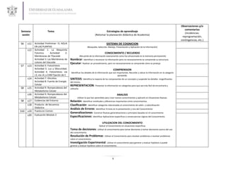 Observaciones y/o
                                                                                                                                                                       comentarios
Semana                   Tema                                                         Estrategias de aprendizaje
                                                                                                                                                                       (incidencias:
 sesión                                                                      (Retomar la planeación didáctica de Academia)
                                                                                                                                                                     reprogramación,
                                                                                                                                                                    contingencias, etc.)
S6    s11   Actividad Preliminar: EL AGUA                                                SISTEMA DE COGNICION
            EN LAS PLANTAS                                           (Búsqueda, Selección, Manejo, Presentación y Aplicación de la Información)
      s12   Actividad 1: La Maquinita
            Fotonica.       Actividad      2:                                          CONOCIMIENTO / RECUERDO
            Membranas de Tilacoide                            (Recuerdo de la información exactamente como fue almacenada en la memoria permanente)
            Actividad 3: Las Membranas de       Nombrar: Identificar o reconocer la información pero no necesariamente se comprende su estructura.
            colores del tilacoide               Ejecutar: Realizar un procedimiento, pero no necesariamente se comprende cómo se produjo
S7    s13   Actividad 4: Fotosíntesis
            Actividad 5: Luz y Obscuridad.                                                      COMPRENSION
            Actividad 6: Fotosíntesis: via       Identificar los detalles de la información que son importantes. Recordar y ubicar la información en la categoría
            c3, via c4, y CAM Fijación de C                                                          apropiada.
      s14   Actividad 7: Glicolisis.            SINTESIS: Identifica la mayoría de los componentes de un concepto y suspende los detalles         insignificantes
            Actividad 8: Fuente de Energía      del mismo.
            Celular                             REPRESENTACION: Presentar la información en categorías para que sea más fácil de encontrarla y
S8    s15   Actividad 9: Rompecabezas del       utilizarla.
            Metabolismo Celular
      s16   Actividad 9: Rompecabezas del                                                           ANALISIS
            Metabolismo Celular                          Utilizar lo que han aprendido para crear nuevos conocimientos y aplicarlo en Situaciones Nuevas.
S8    s17   Evidencias del Entorno              Relación: Identificar similitudes y diferencias importantes entre conocimientos.
      s18   Producto de Secuencia               Clasificación: Identificar categorías relacionadas al conocimiento de sobre y subordinación.
            Didáctica                           Análisis de Errores: Identificar Errores en la presentación y Uso del Conocimiento
S10   s19   Puesta en Común
                                                Generalizaciones: Construir Nuevas generalizaciones o principios basados en el conocimiento
      s20   Evaluación Modulo 2
                                                Especificaciones: Identificar Aplicaciones especificas o consecuencias Lógicas del Conocimiento.

                                                                                    UTILIZACION DEL CONOCIMIENTO
                                                                                 Aplicar el Conocimiento en situaciones específicas
                                                Toma de decisiones: Utilizar el conocimiento para tomar decisiones o tomar decisiones acerca del uso
                                                del conocimiento.
                                                Resolución de Problemas: Utilizar el Conocimiento para resolver problemas o resolver problemas
                                                sobre el conocimiento.
                                                Investigación Experimental: Utilizar el conocimiento para generar y evaluar hipótesis o puede
                                                generar y evaluar hipótesis sobre el conocimiento.




                                                                                               9
 