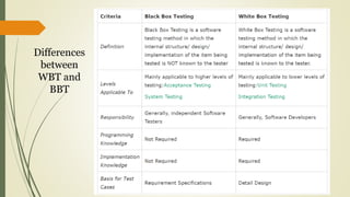 Differences
between
WBT and
BBT
 