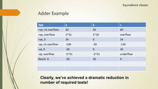 Adder Example
Equivalence classes
Clearly, we’ve achieved a dramatic reduction in
number of required tests!
 