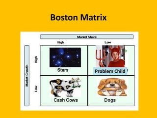 Boston Matrix




          Problem Child
 