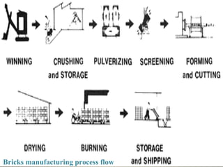 Process Of Making Bricks Bricks | PPT