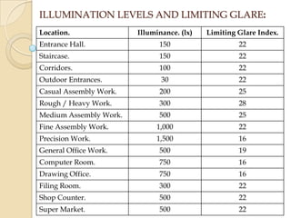 ILLUMINATION LEVELS AND LIMITING GLARE:
Location.

Illuminance. (lx)

Limiting Glare Index.

Entrance Hall.

150

22

Staircase.

150

22

Corridors.

100

22

Outdoor Entrances.

30

22

Casual Assembly Work.

200

25

Rough / Heavy Work.

300

28

Medium Assembly Work.

500

25

Fine Assembly Work.

1,000

22

Precision Work.

1,500

16

General Office Work.

500

19

Computer Room.

750

16

Drawing Office.

750

16

Filing Room.

300

22

Shop Counter.

500

22

Super Market.

500

22

 