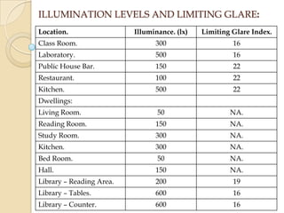 ILLUMINATION LEVELS AND LIMITING GLARE:
Location.

Illuminance. (lx)

Limiting Glare Index.

Class Room.

300

16

Laboratory.

500

16

Public House Bar.

150

22

Restaurant.

100

22

Kitchen.

500

22

Living Room.

50

NA.

Reading Room.

150

NA.

Study Room.

300

NA.

Kitchen.

300

NA.

Bed Room.

50

NA.

Hall.

150

NA.

Library – Reading Area.

200

19

Library – Tables.

600

16

Library – Counter.

600

16

Dwellings:

 