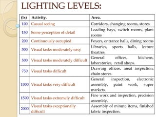 LIGHTING LEVELS:
(lx)

Activity.

100 Casual seeing

300
500
750
1000
1500
2000

Corridors, changing rooms, stores

Loading bays, switch rooms, plant
rooms
Continuously occupied
Foyers, entrance halls, dining rooms
Libraries, sports halls, lecture
Visual tasks moderately easy
theatres.
General
offices,
kitchens,
Visual tasks moderately difficult
laboratories, retail shops.
Drawing offices, meat inspection,
Visual tasks difficult
chain stores.
General
inspection,
electronic
Visual tasks very difficult
assembly, paint work, super
markets.
Fine work and inspection, precision
Visual tasks extremely difficult
assembly.
Visual tasks exceptionally
Assembly of minute items, finished
difficult
fabric inspection.

150 Some perception of detail
200

Area.

 
