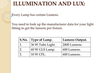 ILLUMINATION AND LUX:
Every Lamp has certain Lumens.

You need to look up the manufacturer data for your light
fitting to get the lumens per fixture.
S.No.
1.
2.
3.

Type of Lamp.
36 W Tube Light.
60 W GLS Lamp.
10 W CFL.

Lumens Output.
2400 Lumens.
600 Lumens.
600 Lumens.

 