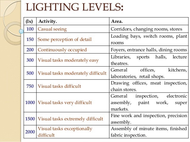 Lighting Lux Level Chart