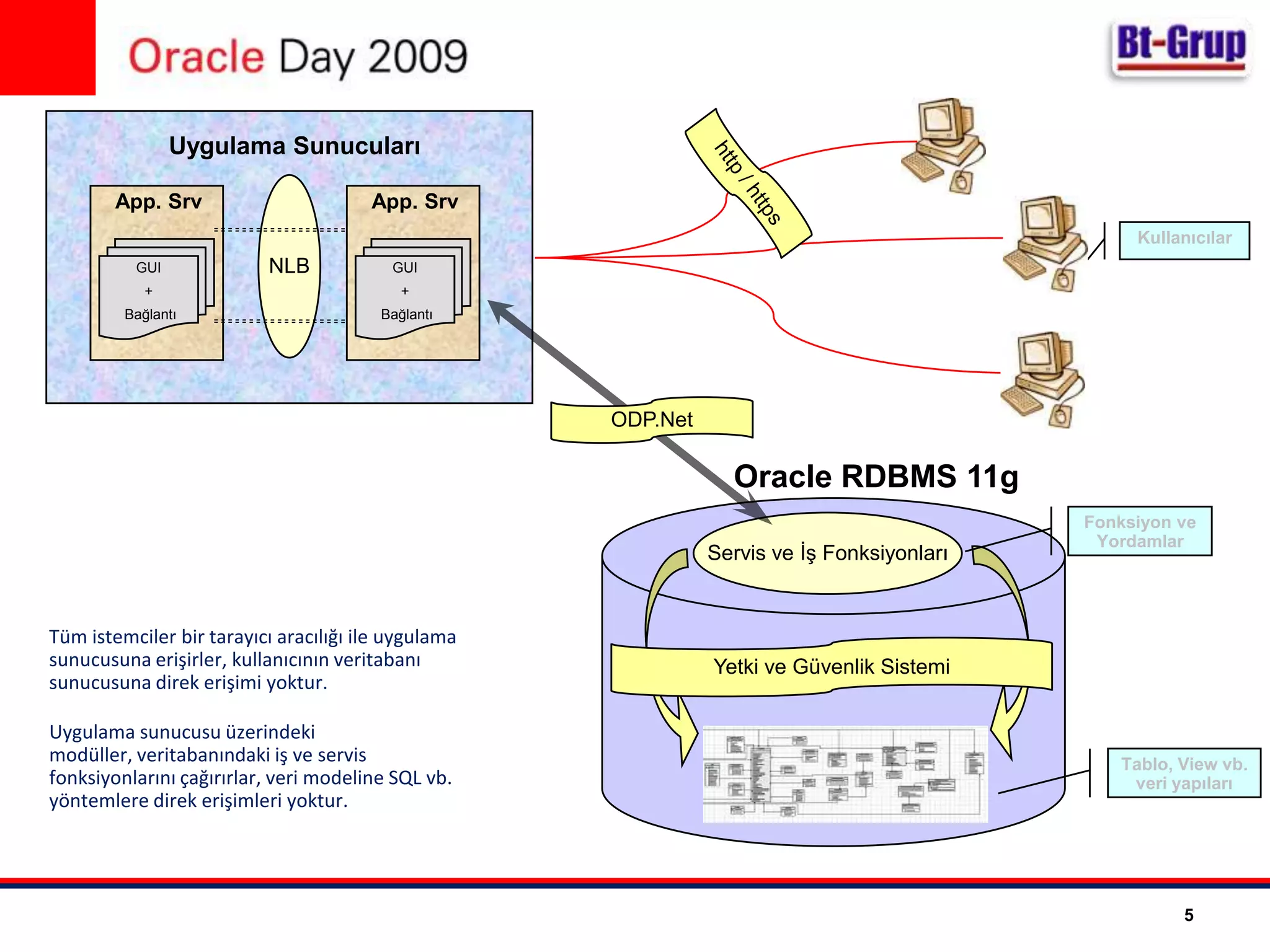 App. SrvApp. SrvGUI+ BağlantıGUI+ BağlantıUygulama SunucularıNLBhttp / httpsKullanıcılarODP.NetOracleRDBMS11gServis ve İş FonksiyonlarıFonksiyon ve YordamlarTüm istemciler bir tarayıcı aracılığı ile uygulama sunucusuna erişirler, kullanıcının veritabanı sunucusuna direk erişimi yoktur.Uygulama sunucusu üzerindeki modüller, veritabanındaki iş ve servis fonksiyonlarını çağırırlar, veri modeline SQL vb. yöntemlere direk erişimleri yoktur.Yetki ve Güvenlik SistemiTablo, View vb. veri yapıları