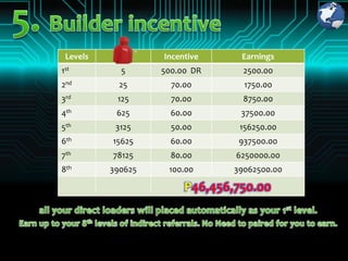 Levels            Incentive     Earnings
1st         5      500.00 DR      2500.00
2nd         25       70.00        1750.00
3rd        125       70.00        8750.00
4th        625       60.00       37500.00
5th        3125      50.00       156250.00
6th       15625      60.00       937500.00
7th       78125      80.00      6250000.00
8th       390625    100.00      39062500.00

                        P46,456,750.00
 