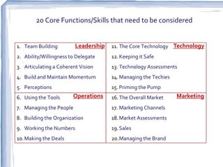 20 Core Functions/Skills that need to be considered


1. Team Building         Leadership   11. The Core Technology Technology
2. Ability/Willingness to Delegate    12. Keeping it Safe
3. Articulating a Coherent Vision     13. Technology Assessments
4. Build and Maintain Momentum        14. Managing the Techies
5. Perceptions                        15. Priming the Pump
6. Using the Tools      Operations    16. The Overall Market     Marketing
7. Managing the People                17. Marketing Channels
8. Building the Organization          18. Market Assessments
9. Working the Numbers                19. Sales
10. Making the Deals                  20.Managing the Brand
 