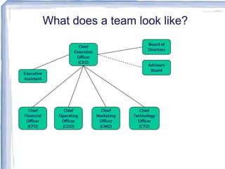 What does a team look like?
                                                    Board of
                        Chief
                                                    Directors
                      Executive
                       Officer
                        (CEO)
                                                    Advisory
                                                     Board
Executive
Assistant




  Chief          Chief              Chief        Chief
Financial      Operating          Marketing   Technology
 Officer        Officer            Officer      Officer
  (CFO)         (COO)              (CMO)         (CTO)
 