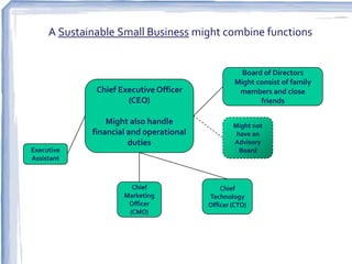 A Sustainable Small Business might combine functions


                                                   Board of Directors
                                                 Might consist of family
              Chief Executive Officer             members and close
                      (CEO)                             friends

                 Might also handle               Might not
             financial and operational            have an
                       duties                    Advisory
Executive                                          Board
Assistant



                       Chief                 Chief
                     Marketing           Technology
                      Officer            Officer (CTO)
                      (CMO)
 