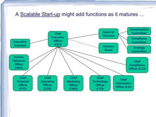 A Scalable Start-up might add functions as it matures …

                                                                          Compensation
                                                   Board of                Committee
                       Chief
                                                   Directors
                     Executive                                             Compliance
Executive             Officer                                              Committee
Assistant              (CEO)
                                                   Advisory                     Strategy
                                                    Board                      Committee
 Human
Resource                                                                     Chief
 Officer                                                                 Compliance
 (HRO)                                                                   Officer (CCO)

    Chief       Chief              Chief        Chief
                                                                   Chief
  Financial   Operating          Marketing   Technology
                                                               Information
   Officer     Officer            Officer      Officer
                                                               Officer (CIO)
    (CFO)      (COO)              (CMO)         (CTO)
 