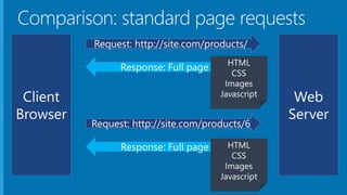 Comparison: standard page requests
 