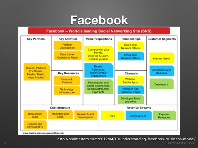 facebook business model