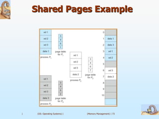 Shared Pages Example




|    (OS: Operating Systems) |   (Memory Management) | 73
 