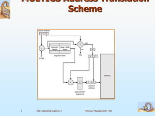 MULTICS Address Translation
         Scheme




|   (OS: Operating Systems) |   (Memory Management) | 80
 