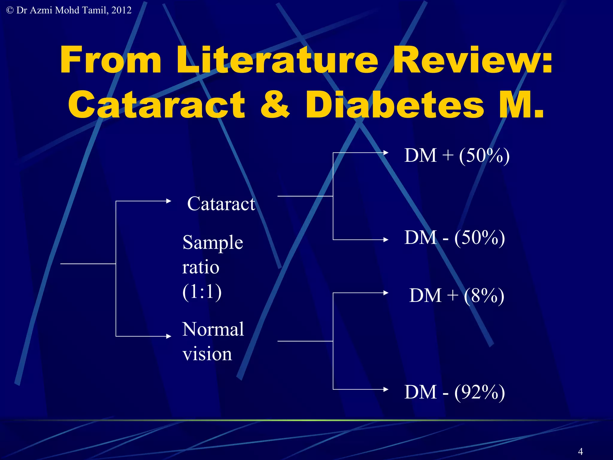 © Dr Azmi Mohd Tamil, 2012




          From Literature Review:
          Cataract & Diabetes M.
                                        DM + (50%)

                             Cataract
                             Sample     DM - (50%)
                             ratio
                             (1:1)      DM + (8%)
                             Normal
                             vision
                                        DM - (92%)

                                                     4
 