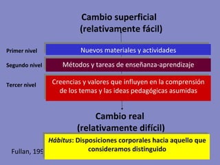Primer nivel Segundo nivel Tercer nivel Métodos   y tareas  de enseñanza -aprendizaje Creencias y valores que influyen en la  comprensión de los temas y las ideas pedagógicas asumidas N uevos materiales y actividades Cambio superficial  (relativamente fácil) Cambio real  (relativamente difícil) Fullan, 1992 Hábitus : Disposiciones corporales hacia aquello que consideramos distinguido 
