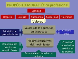 Valores educativos del movimiento PROPÓSITO MORAL: Ética profesional Valores Principios de procedimiento Conocimiento práctico en sentido fuerte Dignidad Respeto Justicia Autonomía Solidaridad Tolerancia Cuidado ético Creación/ apreciación estética en la práctica Razonamiento moral en la práctica Valores de la educación en la práctica 