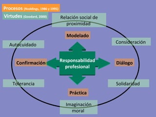 Relación social de proximidad   Consideración   Solidaridad   Imaginación moral   Autocuidado   Responsabilidad profesional Modelado Diálogo Práctica Confirmación Tolerancia Procesos  (Noddings, 1986 y 1995) Virtudes  (Goodard, 2000) 