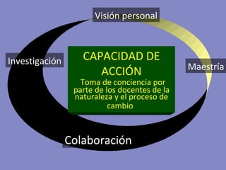 CAPACIDAD DE ACCIÓN T oma de conciencia por parte de los docentes de la naturaleza y el proceso de cambio   Investigación Visión personal Maestría Colaboración 