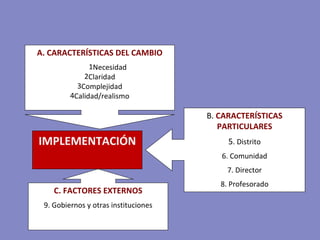 A. CARACTERÍSTICAS DEL CAMBIO Necesidad Claridad Complejidad Calidad/realismo B.  CARACTERÍSTICAS PARTICULARES 5 . Distrito 6. Comunidad 7. Director 8. Profesorado C. FACTORES EXTERNOS 9. Gobiernos y otras instituciones IMPLEMENTACIÓN 