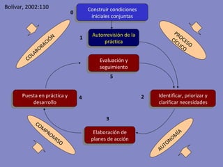 COLABORACIÓN Construir condiciones iniciales conjuntas 0 Autorrevisión de la práctica 1 Evaluación y seguimiento 5 Elaboración de planes de acción 3 Puesta en práctica y desarrollo 4 Identificar, priorizar y clarificar necesidades 2 PROCESO CÍCLICO COMPROMISO AUTONOMÍA Bolívar, 2002:110 