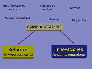CAMBIAR/CAMBIO Reformas Sistema educativo Innovaciones Acciones educativas Transformaciones sociales Avances Voluntad de mejora Nuevas necesidades Adaptación Dilemas 