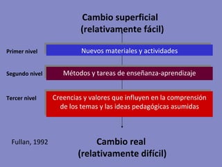 Primer nivel Segundo nivel Tercer nivel Métodos   y tareas  de enseñanza -aprendizaje Creencias y valores que influyen en la  comprensión de los temas y las ideas pedagógicas asumidas N uevos materiales y actividades Cambio superficial  (relativamente fácil) Cambio real  (relativamente difícil) Fullan, 1992 
