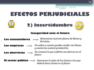 EFECTOS PERJUDICIALES 17/09/11   22:30 MARICEL VAIROLETTI ECONOMÍA III  2) Incertidumbre Inseguridad ante el futuro Los consumidores Las empresas Los ahorristas El sector público Desconocen el precio futuro de Bienes y Servicios No saben a cuanto pueden vender sus bienes y cuanto les costará producirlos No conocen lo que valdrán sus ahorros en el futuro Desconoce el valor de los Gastos a los que deberá hacer frente en el futuro 