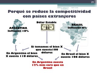 Porqué se reduce la competitividad con países extranjeros 17/09/11   22:30 MARICEL VAIROLETTI ECONOMÍA III  Dólar Estable ARGENTINA Inflación 18% BRASIL Inflación 6% Si tomamos el bien X que cuesta100 dólares En Argentina el bien X cuesta 118 dólares En Brasil el bien X cuesta 106 dólares En Argentina cuesta 12% más caro que en Brasil 