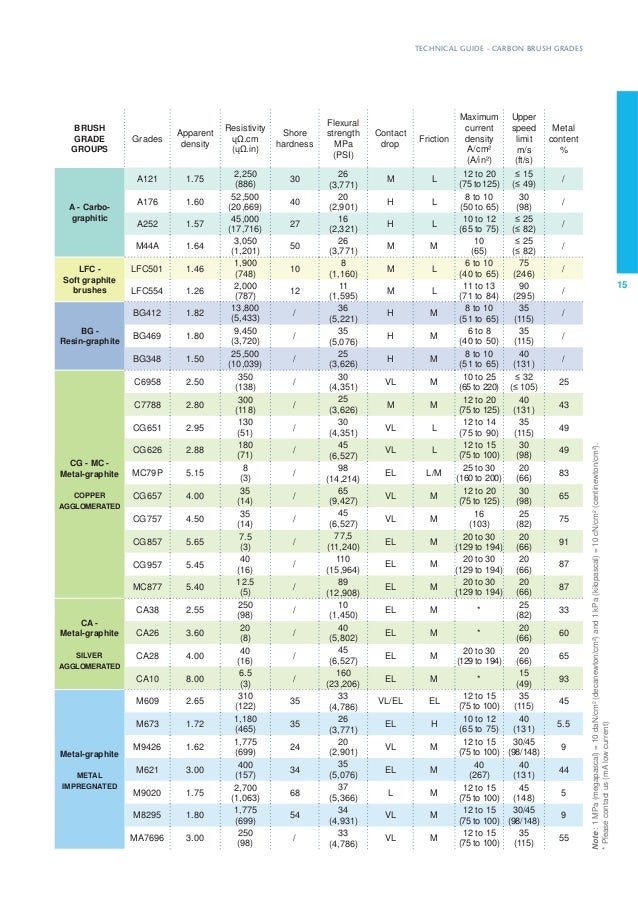 Carbon Brush Grade Chart