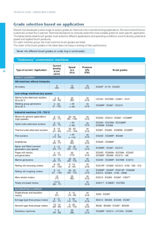 Carbon Brushes Technical Guide