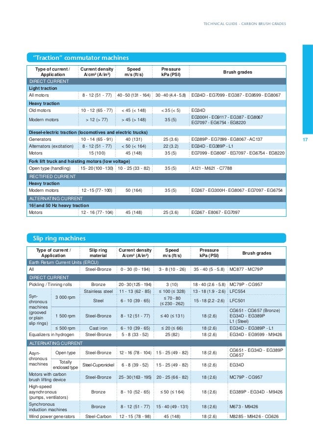 Carbon Brushes Technical Guide