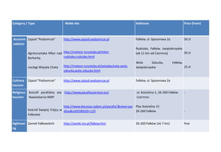 Category / Type Webb site Addresse Price (from)
Accomm
odation
Zajazd “Podzamcze”
Agroturystyka Młyn nad
Barbarką
noclegi Wiejska Chata
http://www.zajazd-podzamcze.pl
http://meteor-turystyka.pl/mlyn-
rudzisko,rudzisko.html
http://meteor-turystyka.pl/wiejskachata-wola-
szkucka,wola-szkucka.html
Fałków, ul. Spacerowa 2a
Rudzisko, Fałków, świętokrzyskie
(ok 11 km od Czermna)
Wola Szkucka, Fałków,
świętokrzyskie
50 zł
30 zł
25 zł
Culinary
tourism
Zajazd “Podzamcze” http://www.zajazd-podzamcze.pl Fałków, ul. Spacerowa 2a
Religious
tourism
Kościół parafialny pw.
Nawiedzenia NMP
Kościół Świętej Trójcy w
Fałkowie
http://www.parafiaczermno.eu/
http://www.diecezja.radom.pl/parafia?&view=par
afias&cid%5B%5D=110
ul. Kościelna 1, 26-260 Fałków
Czermno
Plac Kościelny 15
26-260 Fałków
-
-
Sightseei
ng
Zamek Fałkowskich http://zamki.res.pl/falkow.htm 26-260 Fałków (ok 7 km) free
 