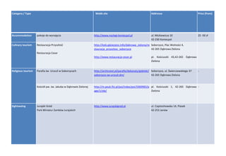 Category / Type Webb site Addresse Price (from)
Accommodation pokoje do wynajęcia http://www.noclegi-koniecpol.pl ul. Mickiewicza 10
42-230 Koniecpol
25 -50 zł
Culinary tourism Restauracja Przyszłość
Restauracja Cezar
http://lodz.gdziezjesc.info/dabrowa_zielona/re
stauracja_przyszlosc_soborzyce
http://www.restauracja-cezar.pl
Soborzyce, Plac Wolności 4,
42-265 Dąbrowa Zielona
pl. Kościuszki 43,42-265 Dąbrowa
Zielona
Religious tourism Parafia św. Urszuli w Soborzycach http://archiczest.pl/parafie/dekanaty/gidelski/
soborzyce-sw-urszuli-dm/
Soborzyce, ul. Świerczewskiego 37
42-265 Dąbrowa Zielona
-
Kościół pw. św. Jakuba w Dąbrowie Zielonej http://m.peuk.fiiz.pl/poi/index/poi/3300983/p
age/1/obj/
pl. Kościuszki 1, 42-265 Dąbrowa
Zielona
-
Sightseeing Jurajski Gród
Park Miniatur Zamków Jurajskich
http://www.jurajskigrod.pl ul. Częstochowska 14, Piasek
42-253 Janów
 