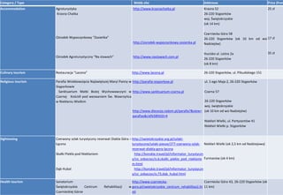 Category / Type Webb site Addresse Price (from
Accommodation Agroturystyka
Krasna Chatka
Ośrodek Wypoczynkowy “Zosieńka”
Ośrodek Agroturystyczny “Na stawach”
http://www.krasnachatka.pl
http://osrodek-wypoczynkowy-zosienka.pl
http://www.nastawach.com.pl
Krasna 52
26-220 Stąporków
woj. Świętokrzyskie
(ok 14 km)
Czarniecka Góra 58
26-220 Stąporków (ok 10 km od wsi
Nadziejów)
Hucisko ul. Leśna 2a
26-220 Stąporków
(ok 8 km)
25 zł
17 zł
35 zł
Culinary tourism Restauracja “Lacona” http://www.lacona.pl 26-220 Stąporków, ul. Piłsudskiego 151
Religious tourism Parafia Wniebowzięcia Najświętszej Maryi Panny w
Stąporkowie
Sanktuarium Matki Bożej Wychowawczyni w
Czarnej Kościół pod wezwaniem Św. Wawrzyńca
w Niekłaniu Wielkim
http://parafia-staporkow.pl
http://www.sanktuarium-czarna.pl
http://www.diecezja.radom.pl/parafia?&view=
parafias&cid%5B%5D=4
ul. 1-ego Maja 2, 26-220 Stąporków
Czarna 57
26-220 Stąporków
woj. świętokrzyskie
(ok 10 km od wsi Nadziejów)
Niekłań Wielki, ul. Partyzantów 41
Niekłań Wielki p. Stąporków
Sightseeing Czerwony szlak turystyczny rezerwat Diabla Góra –
Łączna
Skałki Piekło pod Niekłaniem
Dąb Hubal
http://swietokrzyskie.org.pl/szlaki-
turystyczne/szlaki-piesze/277-czerwony-szlak-
rezerwat-diabla-gora-laczna
http://konskie.travel/pl/informator_turystyczn
y/co_zobaczyc/o,6,skalki_pieklo_pod_nieklanie
m.html
http://konskie.travel/pl/informator_turystyczn
y/co_zobaczyc/o,73,dab_hubal.html
Niekłań Wielki (ok 2,5 km od Nadziejowa)
Furmanów (ok 4 km)
Health tourism Sanatorium
Świętokrzyskie Centrum Rehabilitacji w
Czarnieckiej Górze
http://www.czarniecka-
gora.pl/swietokrzyskie_centrum_rehabilitacji.ht
ml
Czarniecka Góra 43, 26-220 Stąporków (ok
11 km)
 