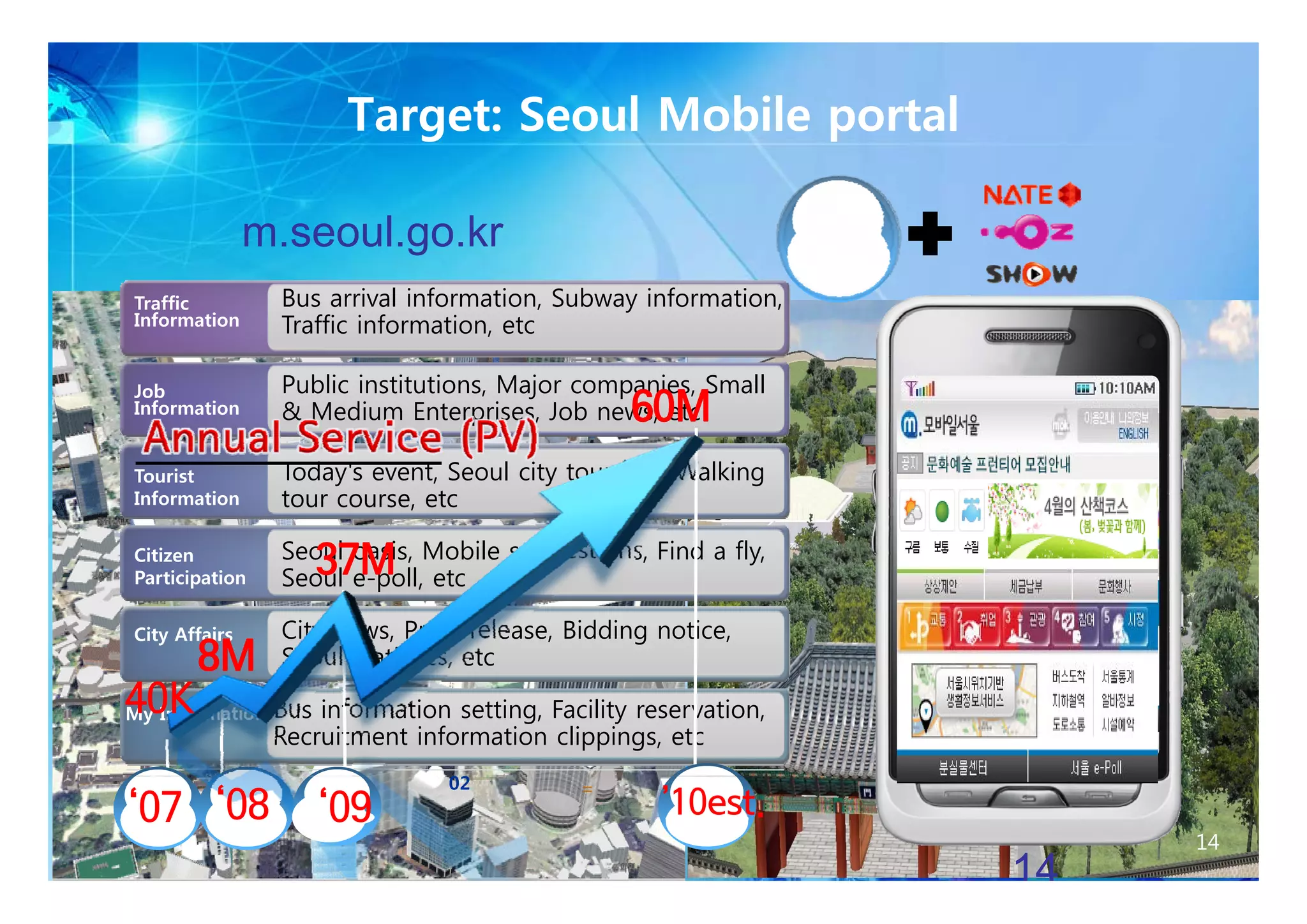 Target: Seoul Mobile portal

               m.seoul.go.kr
                       g
Traffic         Bus arrival information, Subway information,
Information     Traffic information, etc

Job             Public institutions, Major companies, Small
Information                                     60M
                & Medium Enterprises, Job news, etc

Tourist         Today's event, Seoul city tour b
                  d                l i         bus, Walking
                                                      lki
Information     tour course, etc

                Seoul oasis, Mobile suggestions, Find a fly,
Citizen
Participation
                   37M
                Seoul e-poll, etc

City Affairs    City news, Press release, Bidding notice,
       8M       Seoul statistics, etc
40K
My Information Bus information setting, Facility reservation,
                Recruitment information clippings, etc
                               02          =
‘07 ‘08             ‘09                            ’10est.
                                                                     1414
                                                                        14
                                                                14
 