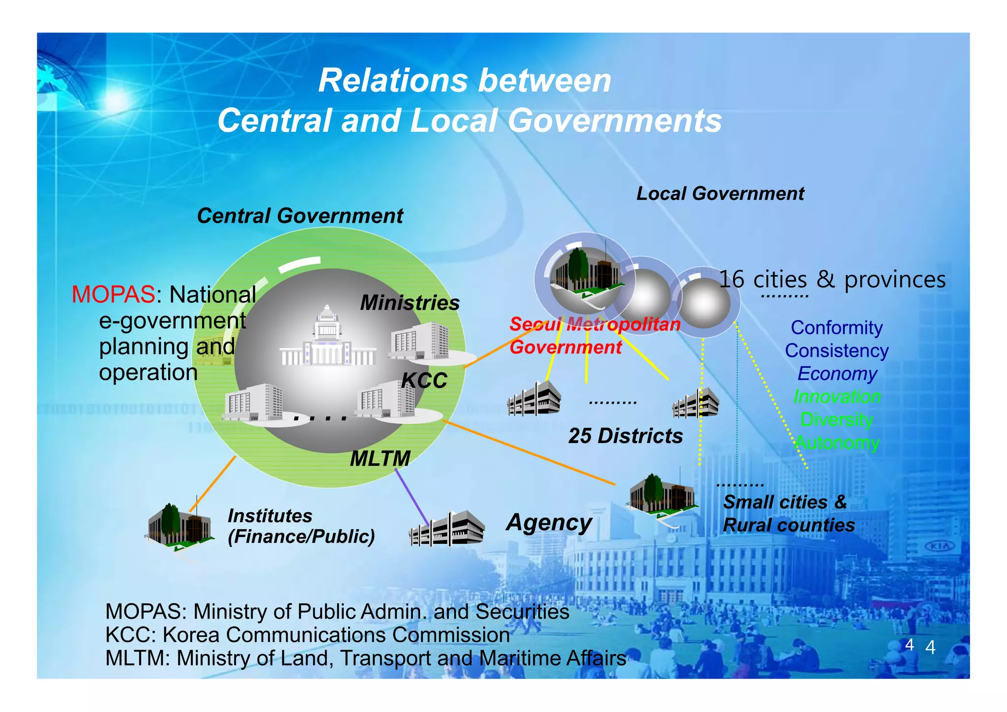 Relations between
             Central d L
             C t l and Local Governments
                             lG       t

                                                           Local Government
           Central Government

                                                                  16 cities & provinces
                                                                      ………
MOPAS: National             Ministries
 e-government                              Seoul Metropolitan            Conformity
 p
 planning and
        g                                  Government                    Consistency
 operation                       KCC                                       Economy
                                                   ………                    Innovation
                     ....                                                  Diversity
                                                 25 Districts             Autonomy
                                                                          A t
                            MLTM
                                                                  ………
                                                                   Small cities &
              Institutes                   Agency
                                           A                       Rural counties
              (Finance/Public)


  MOPAS: Ministry of Public Admin. and Securities
  KCC: Korea Communications Commission                                                 4 4
  MLTM: Ministry of Land, Transport and Maritime Affairs
 