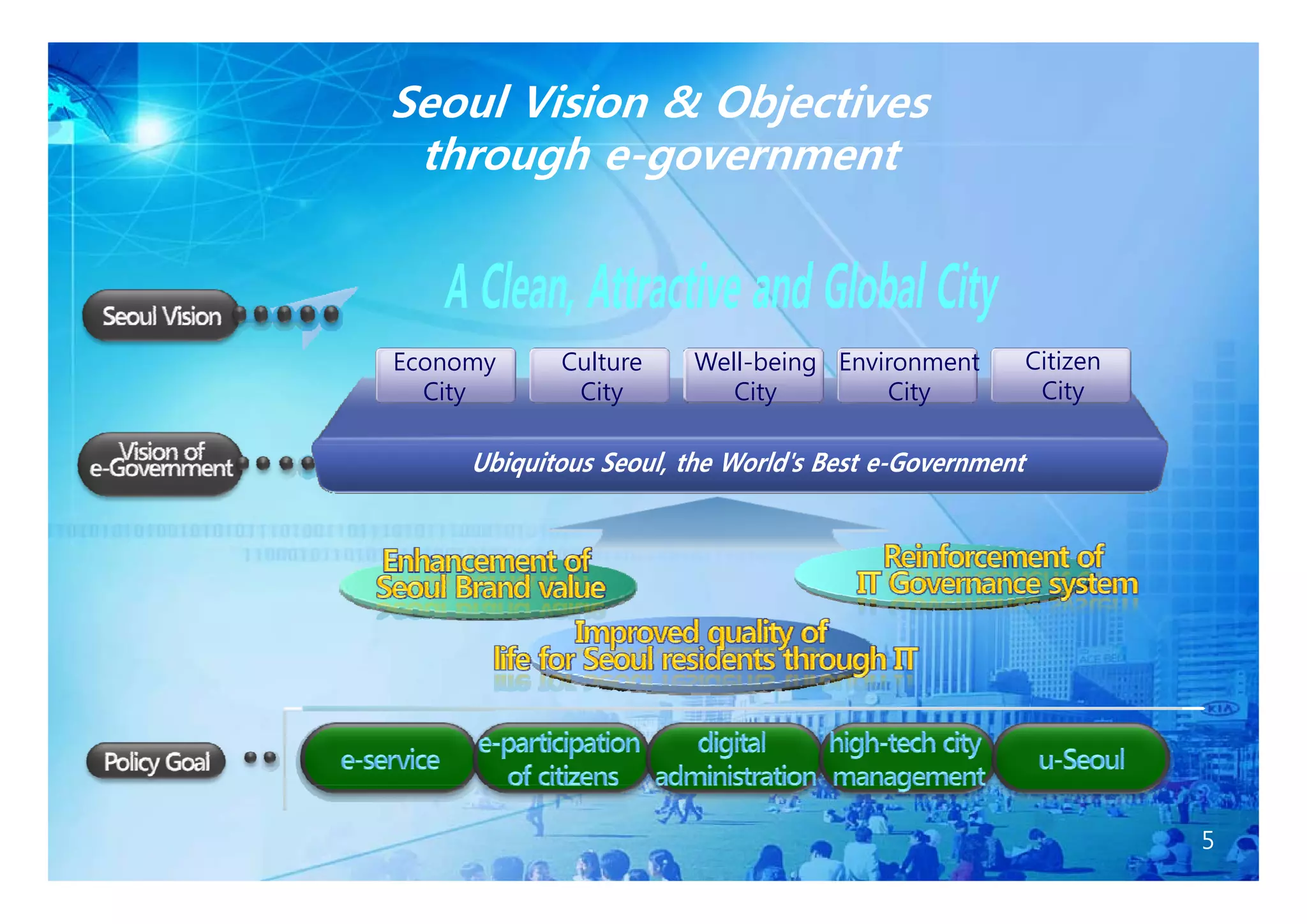 Seoul Vision & Objectives
 through e-government
          e-



Economy
E         Culture
          C lt      Well-being E i
                    W ll b i   Environment
                                         t   Citizen
  City     City        City        City       City




                                                       5
 