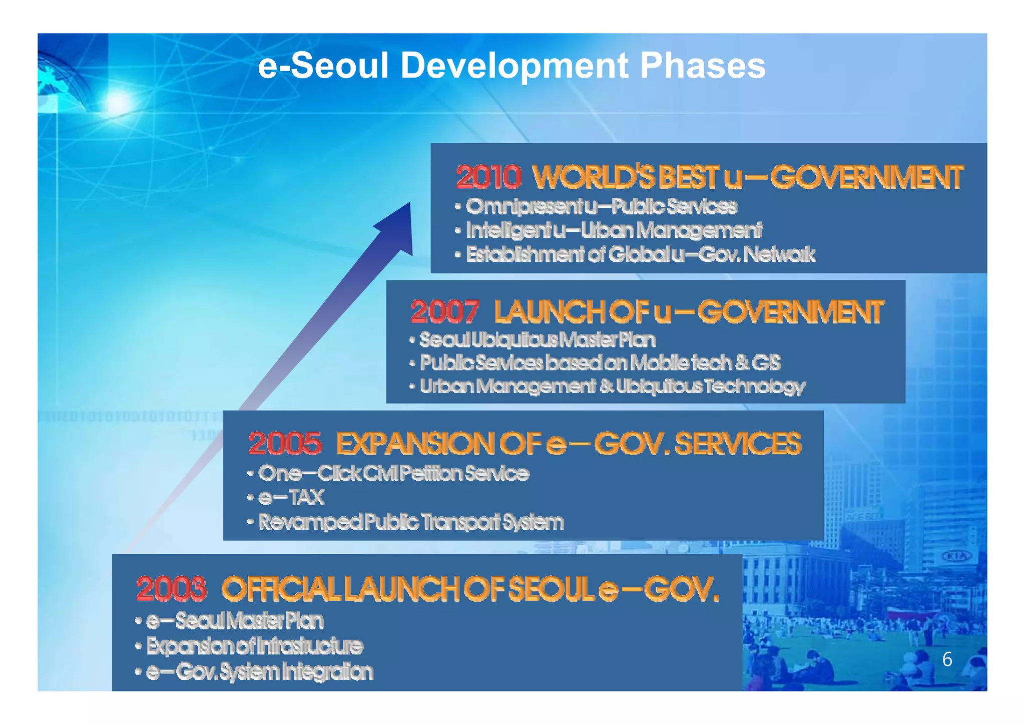 e-Seoul Development Phases




                             6
 