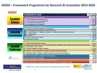 5
Societal
Challenges
Industrial
Technologies
Excellent
Science
BUDGET
H2020 – Framework Programme for Research & Innovati...