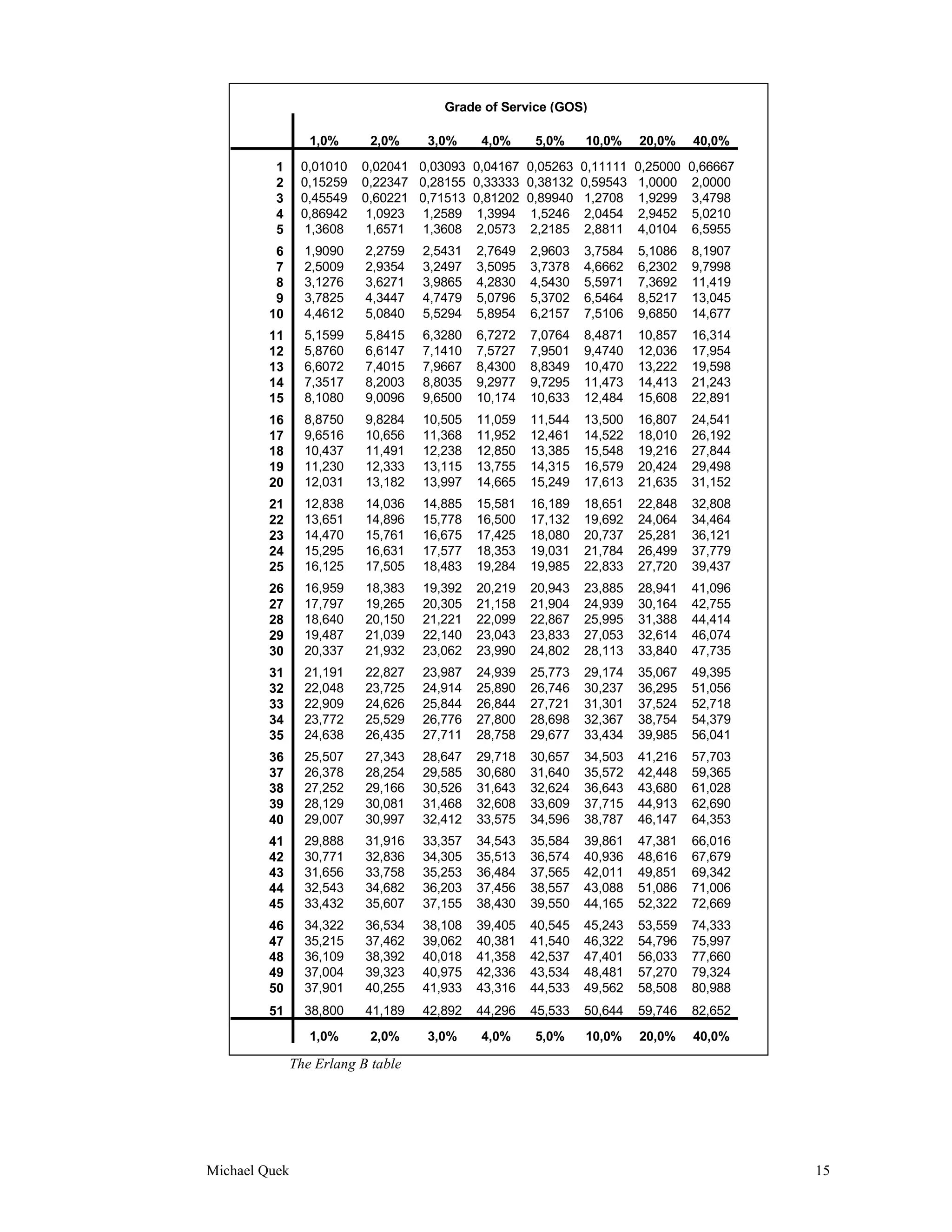 Grade of Service (GOS)

                  1,0%      2,0%    3,0%     4,0%     5,0%     10,0%    20,0%     40,0%
          1     0,01010   0,02041 0,03093 0,04167 0,05263 0,11111       0,25000   0,66667
          2     0,15259   0,22347 0,28155 0,33333 0,38132 0,59543        1,0000    2,0000
          3     0,45549   0,60221 0,71513 0,81202 0,89940 1,2708         1,9299    3,4798
          4     0,86942    1,0923 1,2589 1,3994 1,5246 2,0454           2,9452    5,0210
          5     1,3608     1,6571 1,3608 2,0573 2,2185 2,8811           4,0104    6,5955
          6      1,9090    2,2759   2,5431   2,7649   2,9603   3,7584   5,1086    8,1907
          7      2,5009    2,9354   3,2497   3,5095   3,7378   4,6662   6,2302    9,7998
          8      3,1276    3,6271   3,9865   4,2830   4,5430   5,5971   7,3692    11,419
          9      3,7825    4,3447   4,7479   5,0796   5,3702   6,5464   8,5217    13,045
         10      4,4612    5,0840   5,5294   5,8954   6,2157   7,5106   9,6850    14,677
         11      5,1599    5,8415   6,3280   6,7272   7,0764   8,4871   10,857    16,314
         12      5,8760    6,6147   7,1410   7,5727   7,9501   9,4740   12,036    17,954
         13      6,6072    7,4015   7,9667   8,4300   8,8349   10,470   13,222    19,598
         14      7,3517    8,2003   8,8035   9,2977   9,7295   11,473   14,413    21,243
         15      8,1080    9,0096   9,6500   10,174   10,633   12,484   15,608    22,891
         16      8,8750    9,8284   10,505   11,059   11,544   13,500   16,807    24,541
         17      9,6516    10,656   11,368   11,952   12,461   14,522   18,010    26,192
         18      10,437    11,491   12,238   12,850   13,385   15,548   19,216    27,844
         19      11,230    12,333   13,115   13,755   14,315   16,579   20,424    29,498
         20      12,031    13,182   13,997   14,665   15,249   17,613   21,635    31,152
         21      12,838    14,036   14,885   15,581   16,189   18,651   22,848    32,808
         22      13,651    14,896   15,778   16,500   17,132   19,692   24,064    34,464
         23      14,470    15,761   16,675   17,425   18,080   20,737   25,281    36,121
         24      15,295    16,631   17,577   18,353   19,031   21,784   26,499    37,779
         25      16,125    17,505   18,483   19,284   19,985   22,833   27,720    39,437
         26      16,959    18,383   19,392   20,219   20,943   23,885   28,941    41,096
         27      17,797    19,265   20,305   21,158   21,904   24,939   30,164    42,755
         28      18,640    20,150   21,221   22,099   22,867   25,995   31,388    44,414
         29      19,487    21,039   22,140   23,043   23,833   27,053   32,614    46,074
         30      20,337    21,932   23,062   23,990   24,802   28,113   33,840    47,735
         31      21,191    22,827   23,987   24,939   25,773   29,174   35,067    49,395
         32      22,048    23,725   24,914   25,890   26,746   30,237   36,295    51,056
         33      22,909    24,626   25,844   26,844   27,721   31,301   37,524    52,718
         34      23,772    25,529   26,776   27,800   28,698   32,367   38,754    54,379
         35      24,638    26,435   27,711   28,758   29,677   33,434   39,985    56,041
         36      25,507    27,343   28,647   29,718   30,657   34,503   41,216    57,703
         37      26,378    28,254   29,585   30,680   31,640   35,572   42,448    59,365
         38      27,252    29,166   30,526   31,643   32,624   36,643   43,680    61,028
         39      28,129    30,081   31,468   32,608   33,609   37,715   44,913    62,690
         40      29,007    30,997   32,412   33,575   34,596   38,787   46,147    64,353
         41      29,888    31,916   33,357   34,543   35,584   39,861   47,381    66,016
         42      30,771    32,836   34,305   35,513   36,574   40,936   48,616    67,679
         43      31,656    33,758   35,253   36,484   37,565   42,011   49,851    69,342
         44      32,543    34,682   36,203   37,456   38,557   43,088   51,086    71,006
         45      33,432    35,607   37,155   38,430   39,550   44,165   52,322    72,669
         46      34,322    36,534   38,108   39,405   40,545   45,243   53,559    74,333
         47      35,215    37,462   39,062   40,381   41,540   46,322   54,796    75,997
         48      36,109    38,392   40,018   41,358   42,537   47,401   56,033    77,660
         49      37,004    39,323   40,975   42,336   43,534   48,481   57,270    79,324
         50      37,901    40,255   41,933   43,316   44,533   49,562   58,508    80,988
         51      38,800    41,189   42,892   44,296   45,533   50,644   59,746    82,652
                  1,0%      2,0%    3,0%     4,0%     5,0%     10,0%    20,0%     40,0%

               The Erlang B table




Michael Quek                                                                                15
 