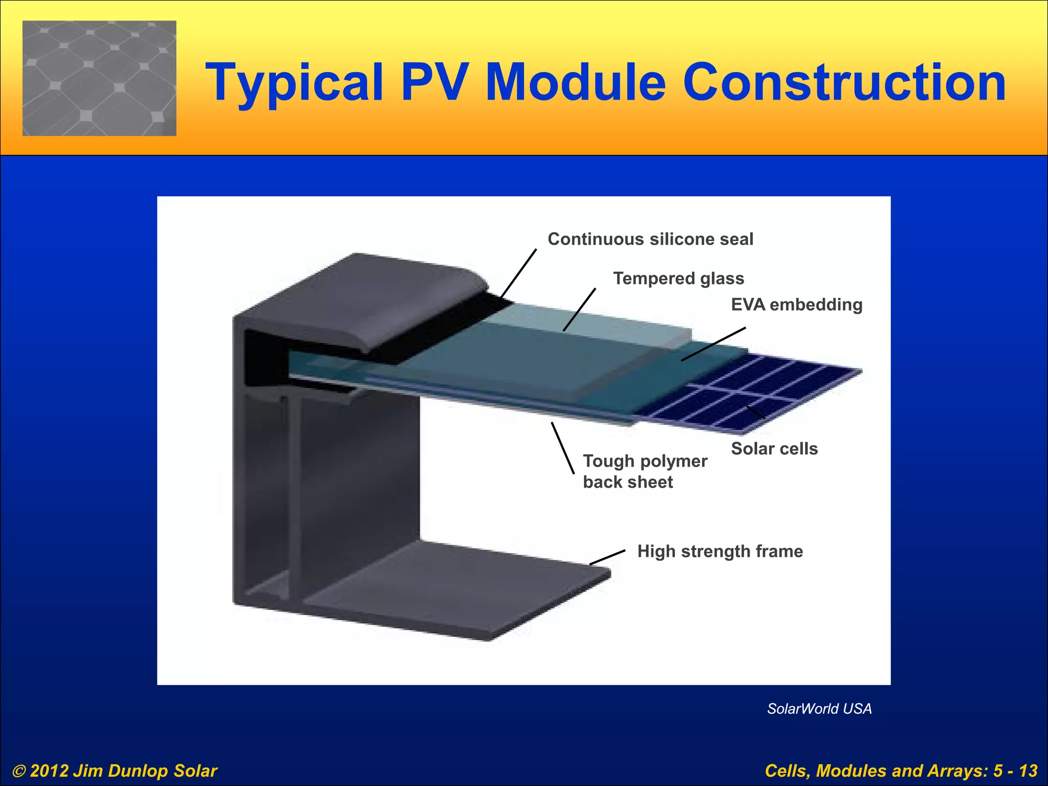  2012 Jim Dunlop Solar Cells, Modules and Arrays: 5 - 13
Typical PV Module Construction
Continuous silicone seal
Tempered glass
EVA embedding
Solar cells
Tough polymer
back sheet
High strength frame
SolarWorld USA
 