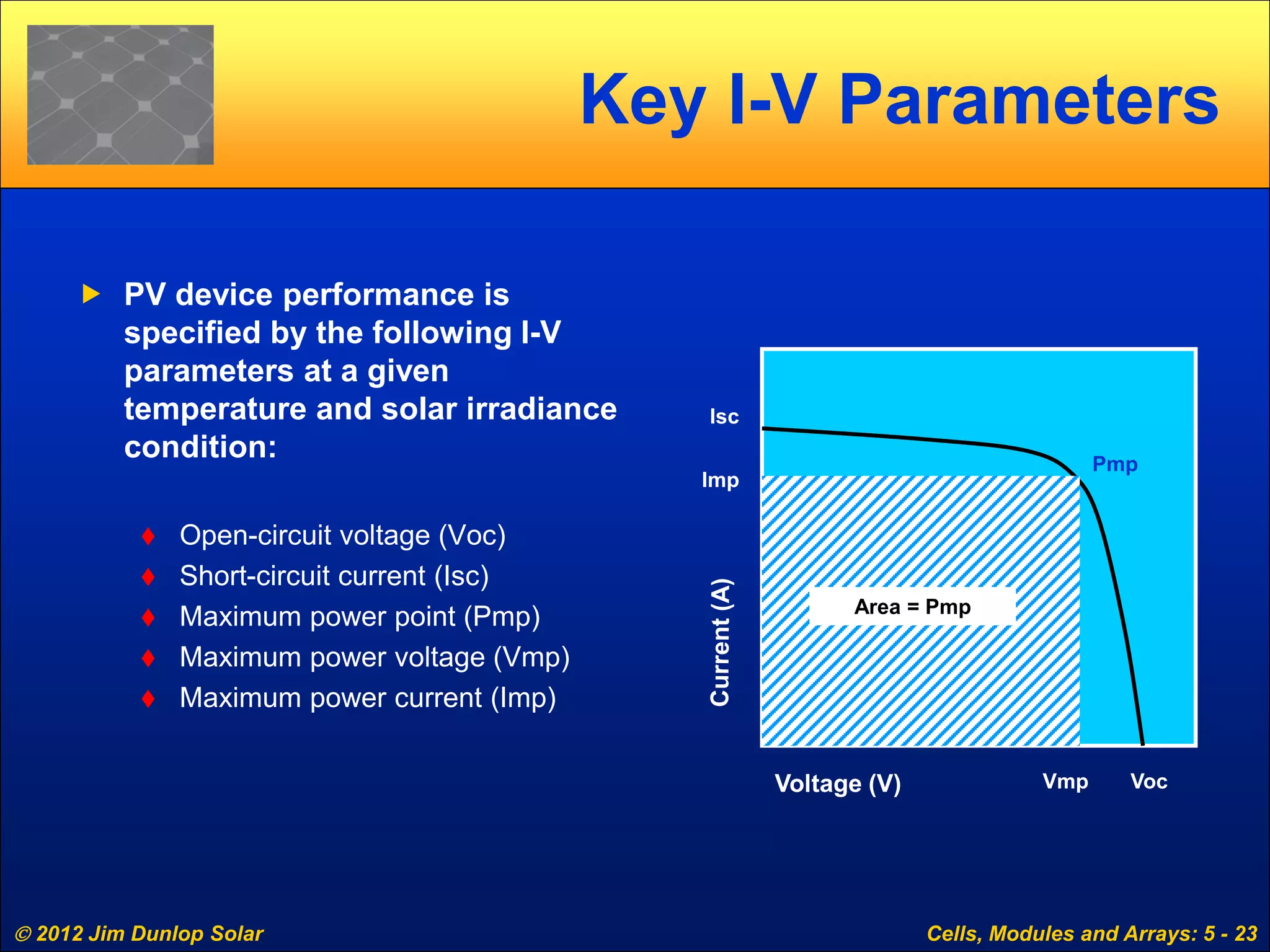  2012 Jim Dunlop Solar Cells, Modules and Arrays: 5 - 23
Key I-V Parameters
 PV device performance is
specified by the following I-V
parameters at a given
temperature and solar irradiance
condition:
 Open-circuit voltage (Voc)
 Short-circuit current (Isc)
 Maximum power point (Pmp)
 Maximum power voltage (Vmp)
 Maximum power current (Imp)
Voltage (V)
Isc
Voc
Imp
Vmp
Pmp
Area = Pmp
 
