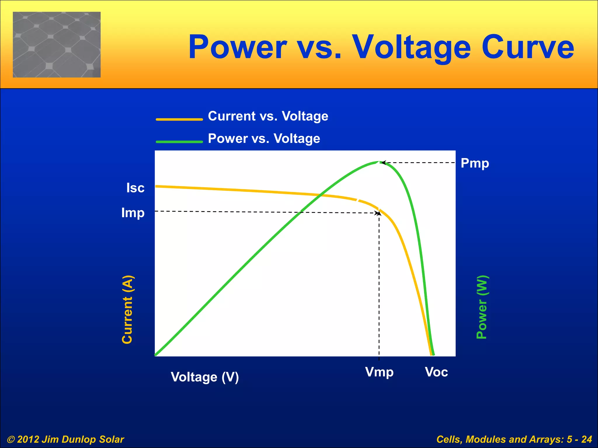  2012 Jim Dunlop Solar Cells, Modules and Arrays: 5 - 24
Power vs. Voltage Curve
Voltage (V)
Isc
Imp
Vmp Voc
Pmp = Imp x Vmp
Pmp
Current vs. Voltage
Power vs. Voltage
 